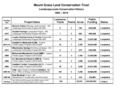 Multi-Landowner Project Summary